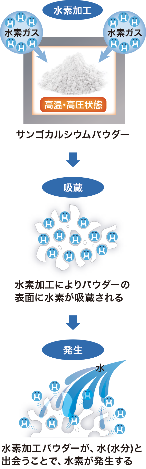 水素加工と発生のしくみ 水素加工と発生のしくみ